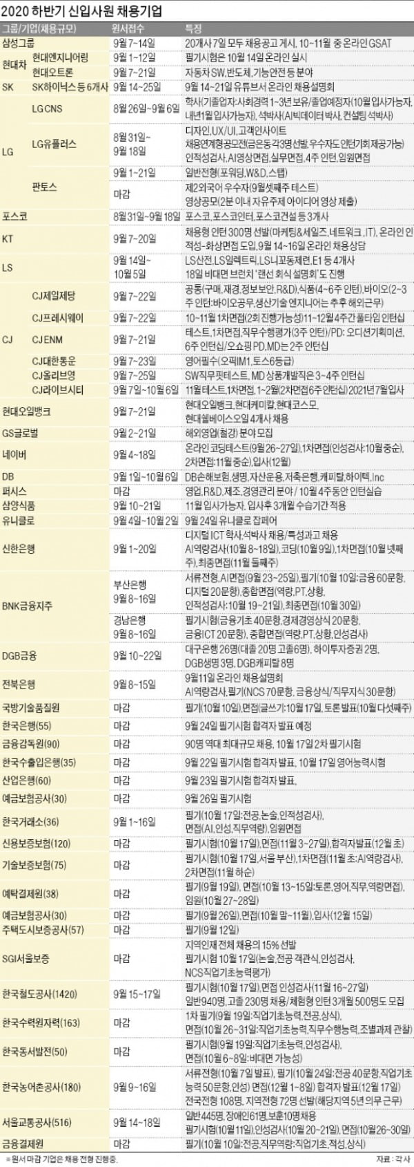 삼성 &#34;앞으로도 온라인 GSAT 확대&#34;