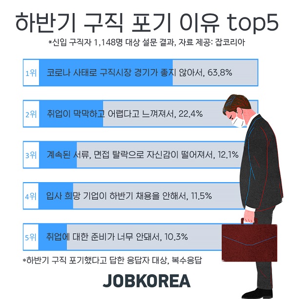 취준생 15.2% &#34;올 하반기 구직 포기했다”···64% &#39;코로나19로 구직시장 어려워서&#39;