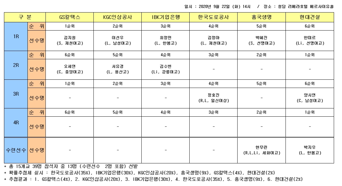 &#39;4% 확률 뚫고 GS행&#39; 김지원 &#34;오늘은 내게 최고의 날&#34;