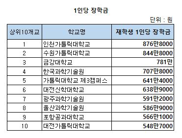 [현장이슈] 장학금 많이 주는 대학은 어디?