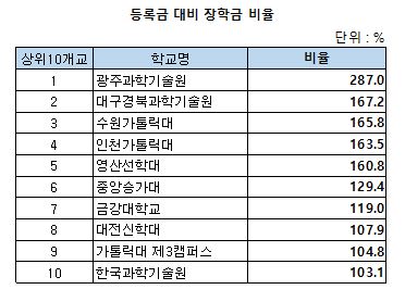 [현장이슈] 장학금 많이 주는 대학은 어디?