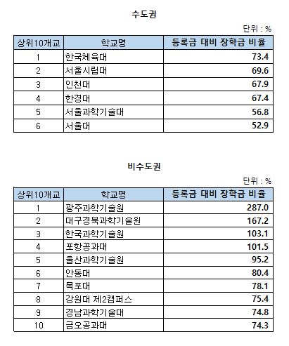 [현장이슈] 장학금 많이 주는 대학은 어디?