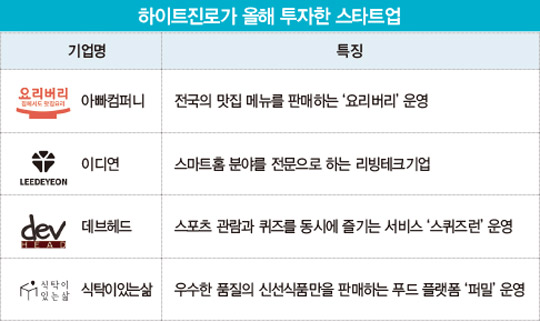 “신성장 동력 찾아라”…하이트진로 ‘스타트업 투자’ 광폭 행보