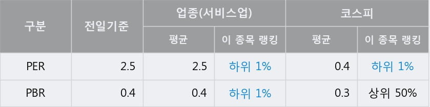 '다우기술' 52주 신고가 경신, 전일 종가 기준 PER 2.5배, PBR 0.4배, 업종대비 저PER