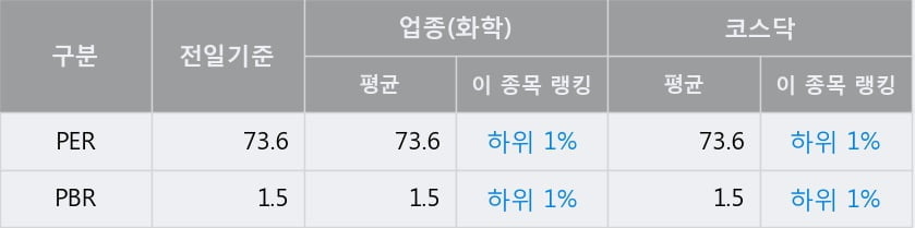 '동아화성' 52주 신고가 경신, 전일 종가 기준 PER 73.6배, PBR 1.5배, 업종대비 저PER