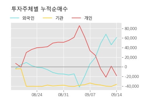 '한진중공업홀딩스' 52주 신고가 경신, 단기·중기 이평선 정배열로 상승세