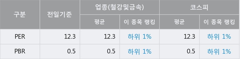 '세아제강' 52주 신고가 경신, 전일 종가 기준 PER 12.3배, PBR 0.5배, 업종대비 저PER