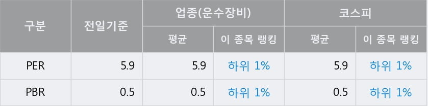 '대창단조' 52주 신고가 경신, 전일 종가 기준 PER 5.9배, PBR 0.5배, 업종대비 저PER