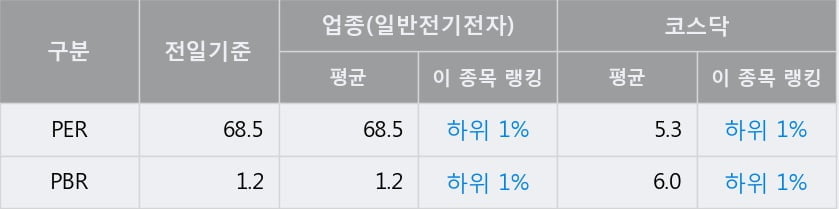 '신성델타테크' 52주 신고가 경신, 전일 종가 기준 PER 68.5배, PBR 1.2배, 업종대비 저PER