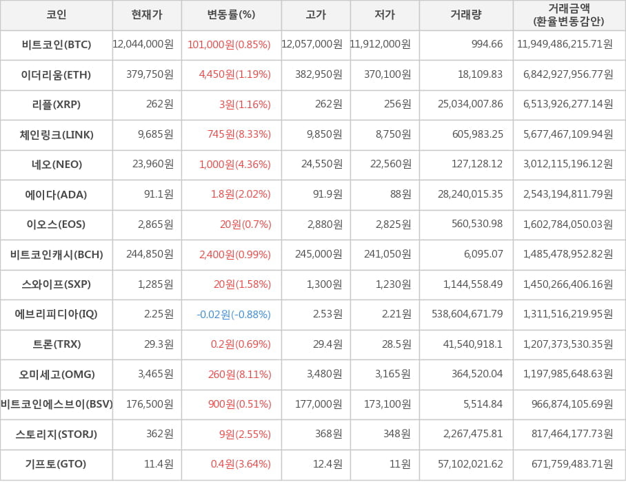 비트코인, 이더리움, 리플, 체인링크, 네오, 에이다, 이오스, 비트코인캐시, 스와이프, 에브리피디아, 트론, 오미세고, 비트코인에스브이, 스토리지, 기프토