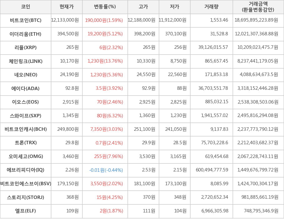 비트코인, 이더리움, 리플, 체인링크, 네오, 에이다, 이오스, 스와이프, 비트코인캐시, 트론, 오미세고, 에브리피디아, 비트코인에스브이, 스토리지, 엘프