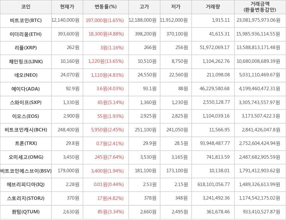 비트코인, 이더리움, 리플, 체인링크, 네오, 에이다, 스와이프, 이오스, 비트코인캐시, 트론, 오미세고, 비트코인에스브이, 에브리피디아, 스토리지, 퀀텀