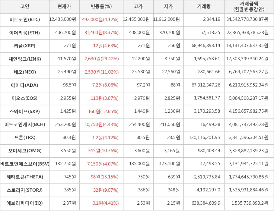 비트코인, 이더리움, 리플, 체인링크, 네오, 에이다, 이오스, 스와이프, 비트코인캐시, 트론, 오미세고, 비트코인에스브이, 쎄타토큰, 스토리지, 에브리피디아