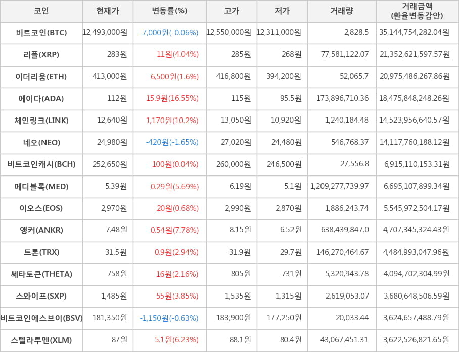 비트코인, 리플, 이더리움, 에이다, 체인링크, 네오, 비트코인캐시, 메디블록, 이오스, 앵커, 트론, 쎄타토큰, 스와이프, 비트코인에스브이, 스텔라루멘