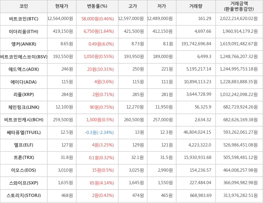 비트코인, 이더리움, 앵커, 비트코인에스브이, 애드엑스, 에이다, 리플, 체인링크, 비트코인캐시, 쎄타퓨엘, 엘프, 트론, 이오스, 스와이프, 스토리지