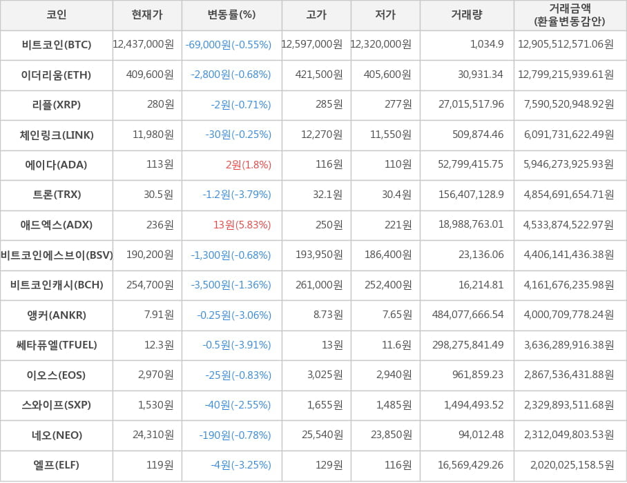 비트코인, 이더리움, 리플, 체인링크, 에이다, 트론, 애드엑스, 비트코인에스브이, 비트코인캐시, 앵커, 쎄타퓨엘, 이오스, 스와이프, 네오, 엘프