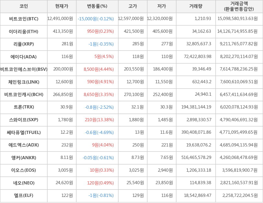 비트코인, 이더리움, 리플, 에이다, 비트코인에스브이, 체인링크, 비트코인캐시, 트론, 스와이프, 쎄타퓨엘, 애드엑스, 앵커, 이오스, 네오, 엘프