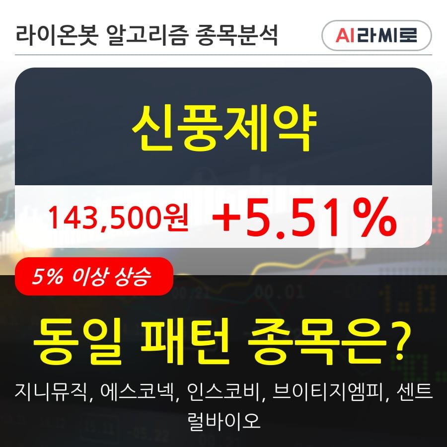 신풍제약 상승흐름 전일대비 551 이 시각 86만2828주 거래 | 한경닷컴