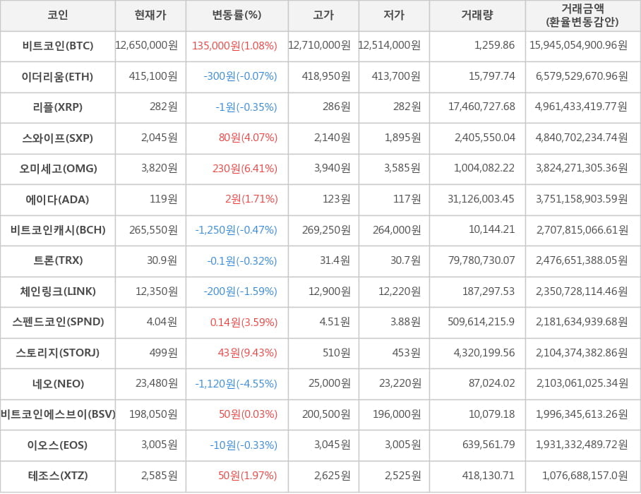 비트코인, 이더리움, 리플, 스와이프, 오미세고, 에이다, 비트코인캐시, 트론, 체인링크, 스펜드코인, 스토리지, 네오, 비트코인에스브이, 이오스, 테조스