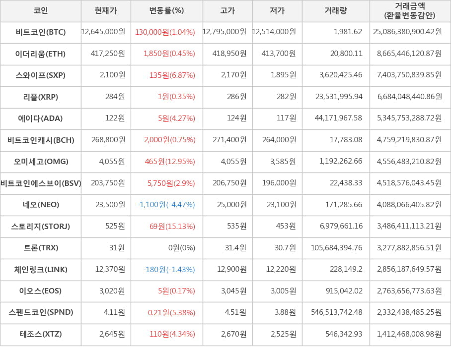 비트코인, 이더리움, 스와이프, 리플, 에이다, 비트코인캐시, 오미세고, 비트코인에스브이, 네오, 스토리지, 트론, 체인링크, 이오스, 스펜드코인, 테조스