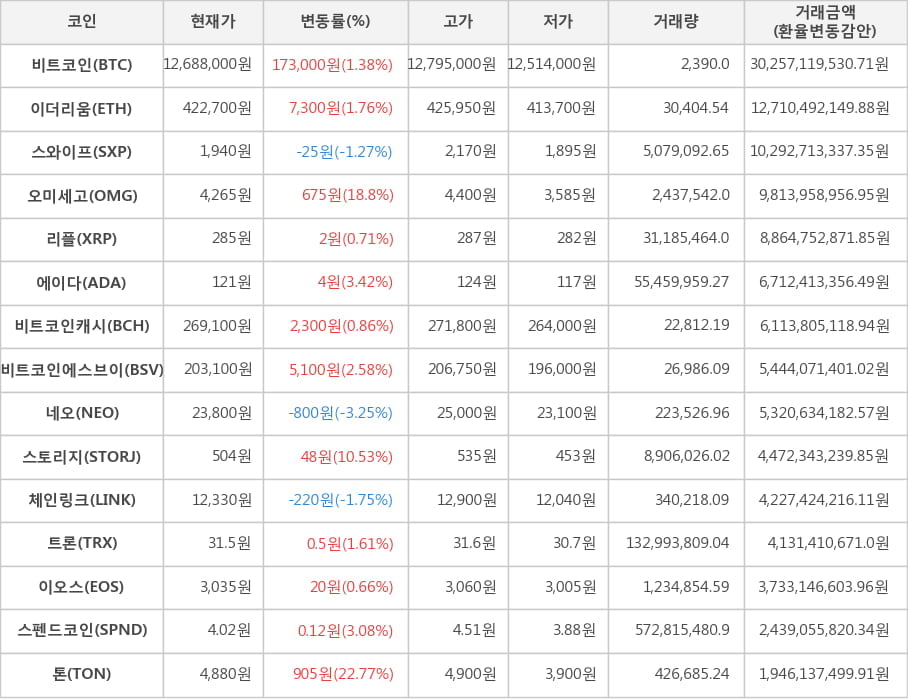 비트코인, 이더리움, 스와이프, 오미세고, 리플, 에이다, 비트코인캐시, 비트코인에스브이, 네오, 스토리지, 체인링크, 트론, 이오스, 스펜드코인, 톤