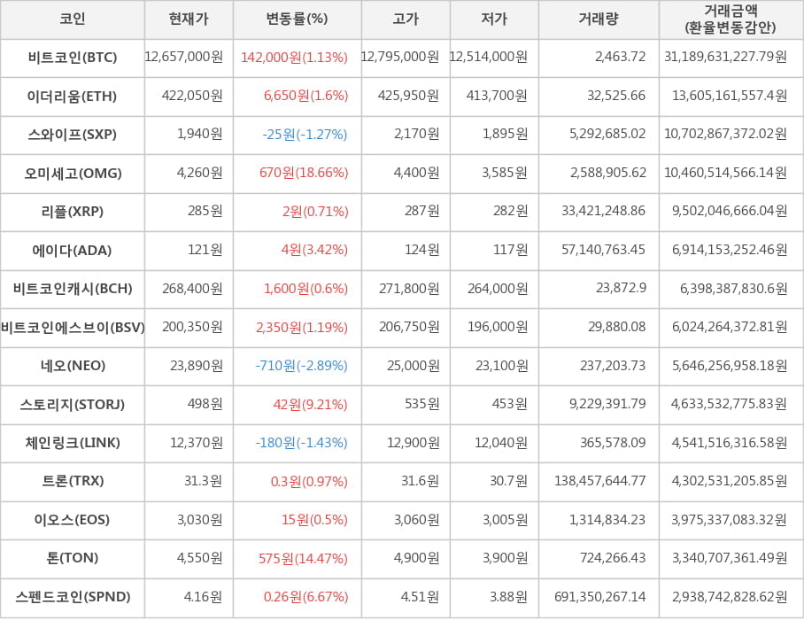 비트코인, 이더리움, 스와이프, 오미세고, 리플, 에이다, 비트코인캐시, 비트코인에스브이, 네오, 스토리지, 체인링크, 트론, 이오스, 톤, 스펜드코인