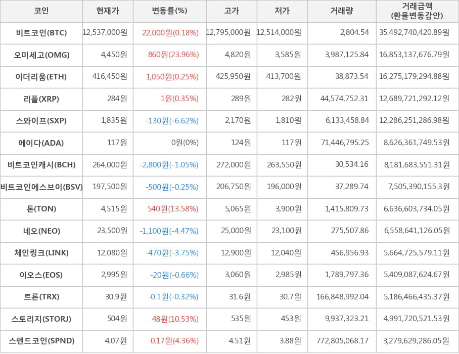 비트코인, 오미세고, 이더리움, 리플, 스와이프, 에이다, 비트코인캐시, 비트코인에스브이, 톤, 네오, 체인링크, 이오스, 트론, 스토리지, 스펜드코인