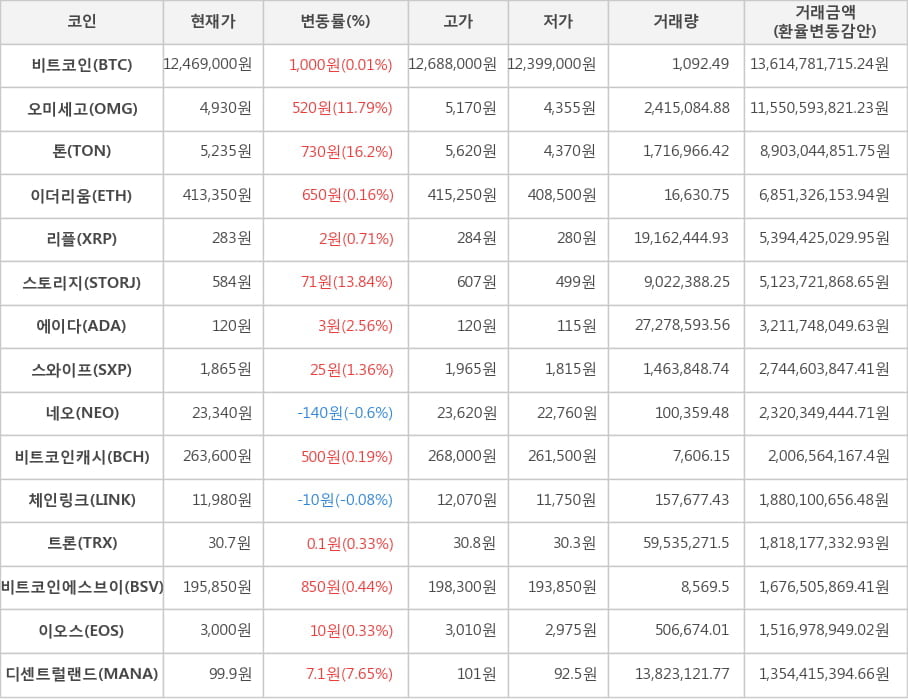 비트코인, 오미세고, 톤, 이더리움, 리플, 스토리지, 에이다, 스와이프, 네오, 비트코인캐시, 체인링크, 트론, 비트코인에스브이, 이오스, 디센트럴랜드