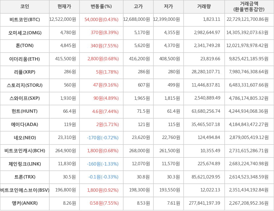 비트코인, 오미세고, 톤, 이더리움, 리플, 스토리지, 스와이프, 헌트, 에이다, 네오, 비트코인캐시, 체인링크, 트론, 비트코인에스브이, 앵커