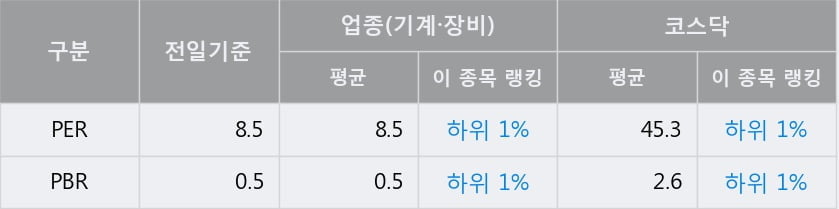 '동아엘텍' 52주 신고가 경신, 전일 종가 기준 PER 8.5배, PBR 0.5배, 업종대비 저PER