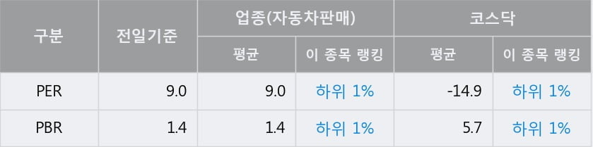 '유니트론텍' 52주 신고가 경신, 전일 종가 기준 PER 9.0배, PBR 1.4배, 업종대비 저PER