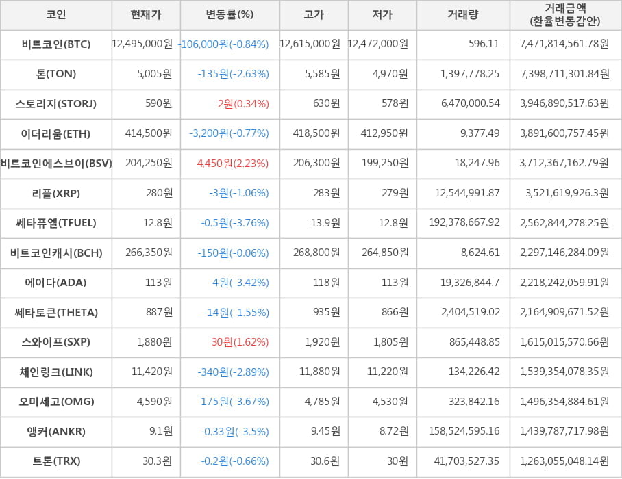 비트코인, 톤, 스토리지, 이더리움, 비트코인에스브이, 리플, 쎄타퓨엘, 비트코인캐시, 에이다, 쎄타토큰, 스와이프, 체인링크, 오미세고, 앵커, 트론