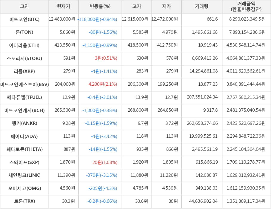 비트코인, 톤, 이더리움, 스토리지, 리플, 비트코인에스브이, 쎄타퓨엘, 비트코인캐시, 앵커, 에이다, 쎄타토큰, 스와이프, 체인링크, 오미세고, 트론