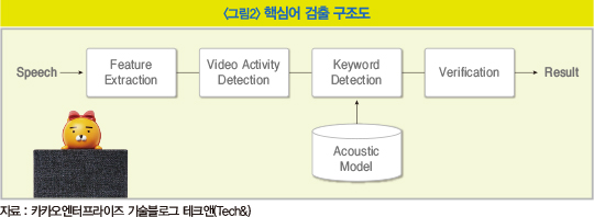 [AI 이야기]‘헤이, 카카오’ 음성인식 호출어에 숨은 비밀