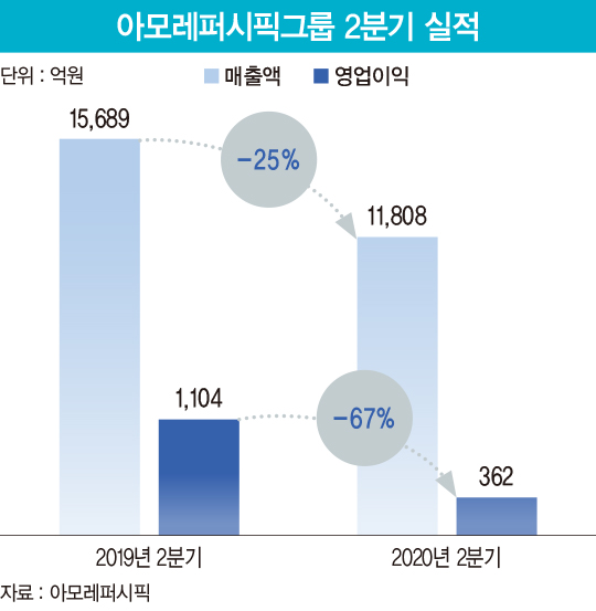 ‘영업이익 반 토막’ 아모레, 디지털 전환·‘뷰티 컨시어지’로 돌파구 찾는다