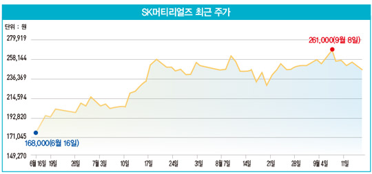 ‘소부장 대표 주자’ 된 SK머티리얼즈