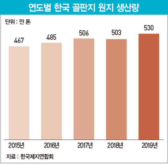 택배 특수에 웃는 골판지업계…폐지 가격 하락에 수익성도 ‘쑥’