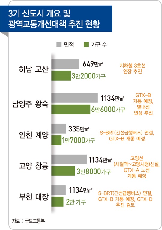 ‘사전 청약’ 3기 신도시, 부동산 판을 흔들다