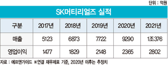 ‘소부장 대표 주자’ 된 SK머티리얼즈