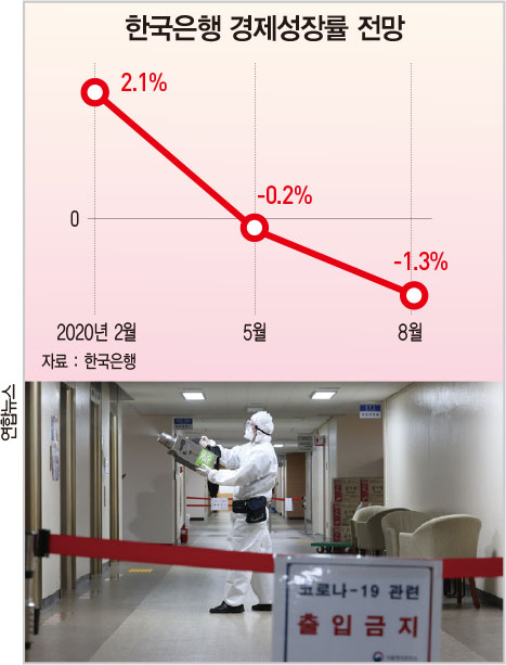 ‘코로나19 재확산’…한은, 성장률 전망 대폭 하향