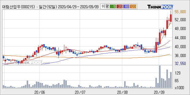 '대림산업우' 52주 신고가 경신, 단기·중기 이평선 정배열로 상승세