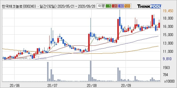 한국테크놀로지그룹, 장시작 후 꾸준히 올라 +5.94%... 이 시각 47만4115주 거래
