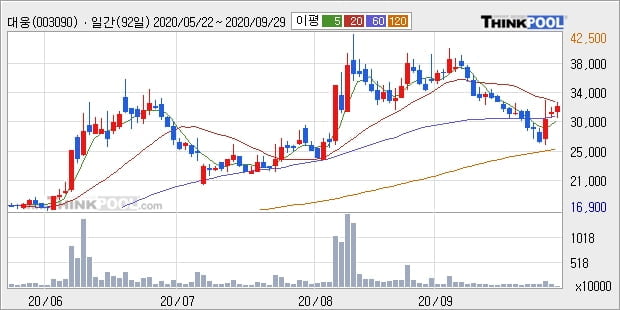 대웅, 상승출발 후 현재 +5.39%... 외국인 25,981주 순매수