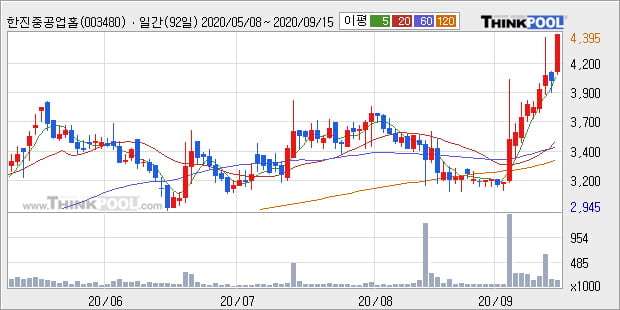 '한진중공업홀딩스' 52주 신고가 경신, 단기·중기 이평선 정배열로 상승세