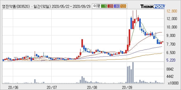 영진약품, 장시작 후 꾸준히 올라 +6.55%... 이 시각 거래량 262만7789주