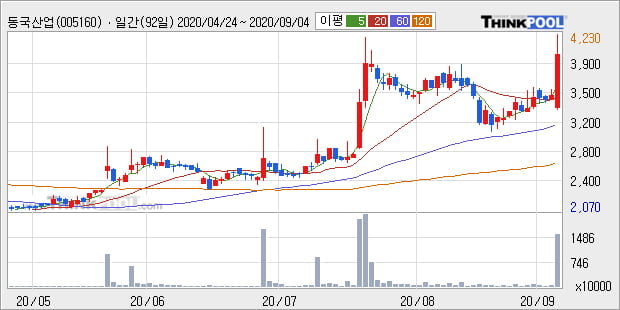 '동국산업' 52주 신고가 경신, 단기·중기 이평선 정배열로 상승세