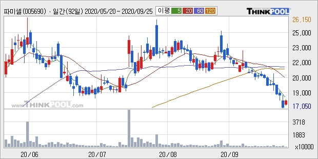 파미셀, 장중 반등세, 전일대비 +5.16%... 이 시각 거래량 161만1084주