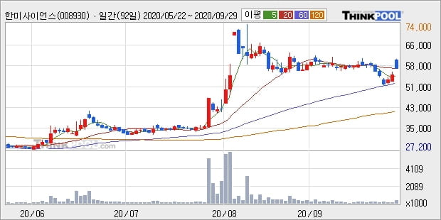 한미사이언스, 전일대비 5.09% 올라... 이 시각 거래량 8만3058주