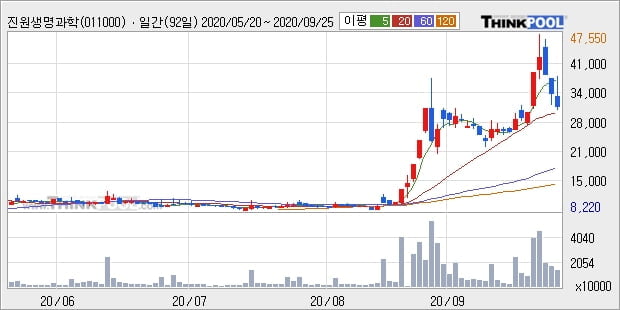 진원생명과학, 장중 하락세, 전일대비 -10.25%... 외국인 -4,000주 순매도 중