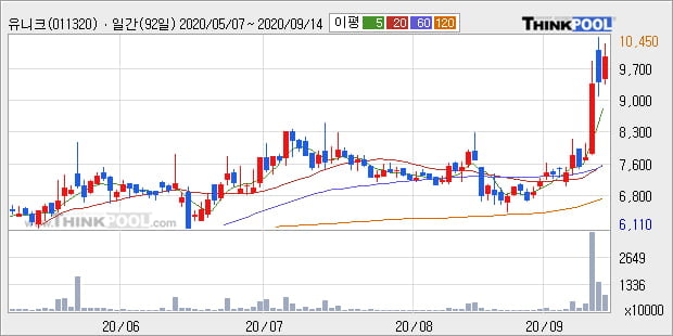 '유니크' 52주 신고가 경신, 단기·중기 이평선 정배열로 상승세
